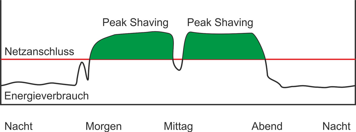 Peak shaving